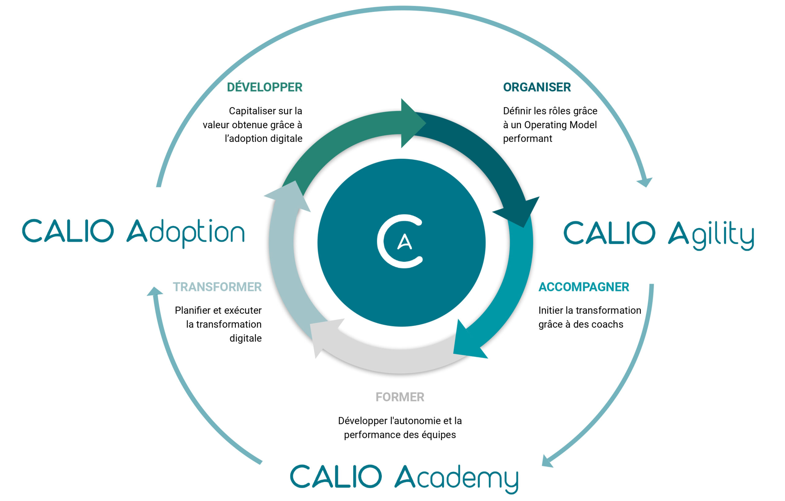 Academy, Agility, Adoption, training, formation, SAFe, transformation, digital, value, business