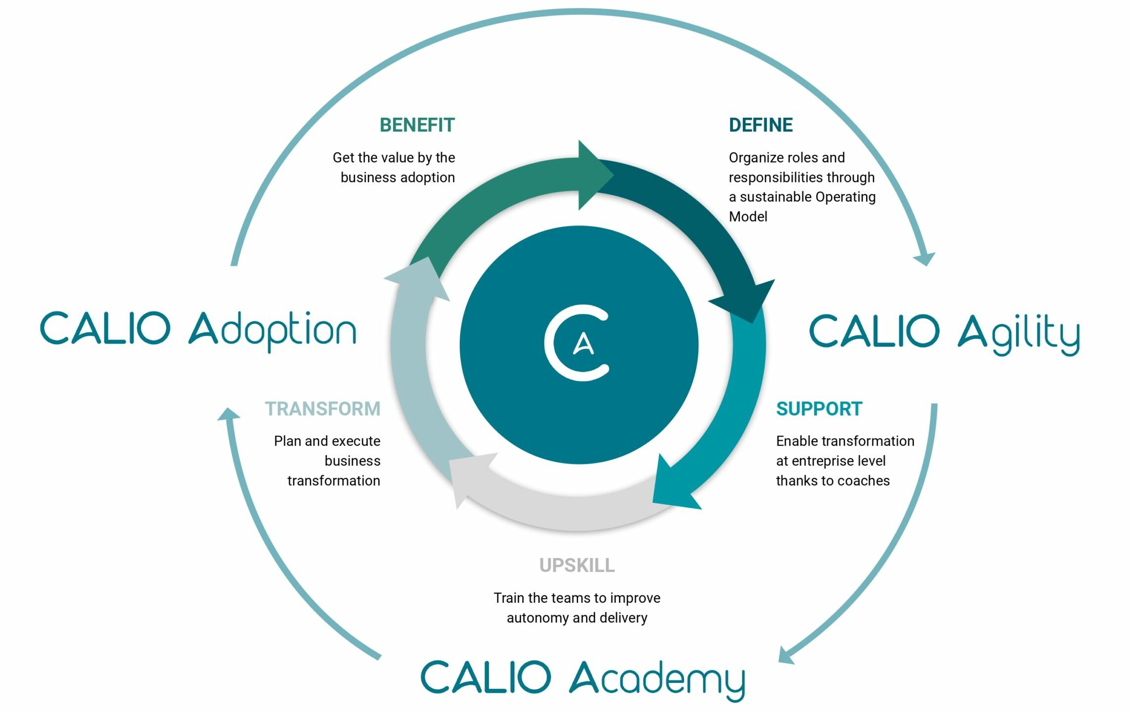 Academy, Agility, Adoption, training, formation, SAFe, transformation, digital, value, business